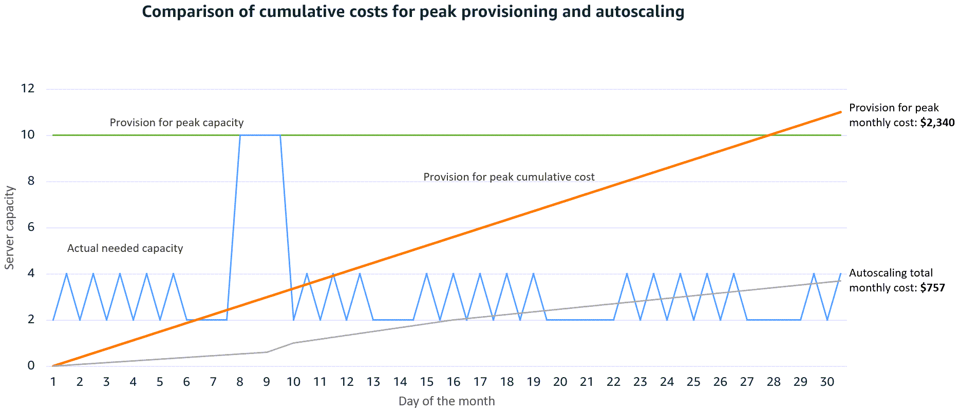 Grafik biaya Auto Scaling