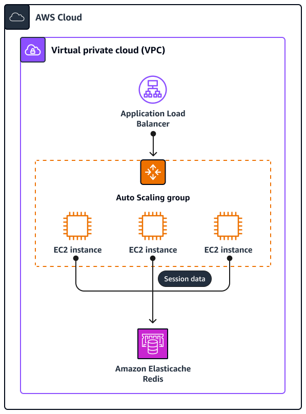 ElastiCache (RedisOSS) sebagai penyedia status sesi