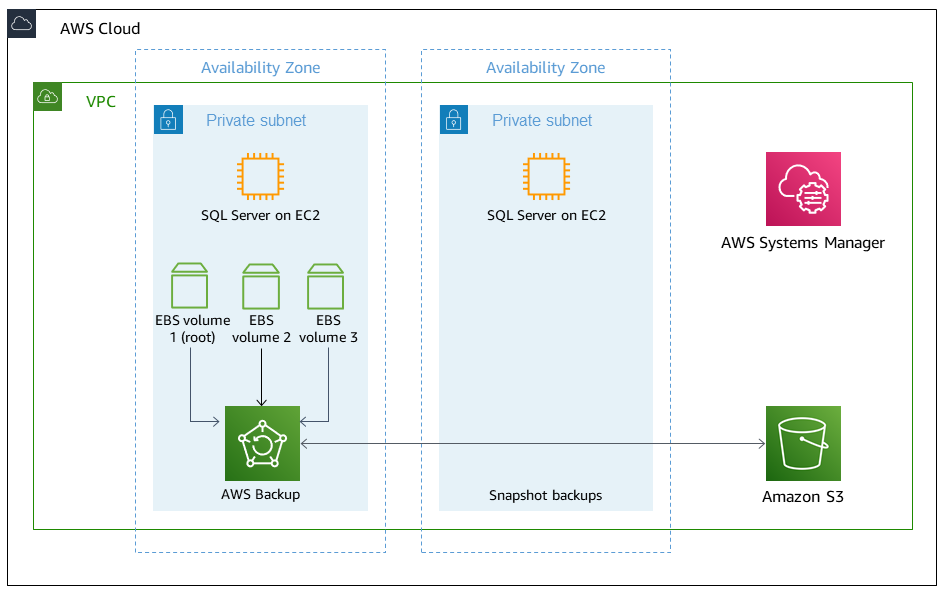 Volume EBS dikirim keAWS Backupdan snapshot dikirim ke Amazon S3.