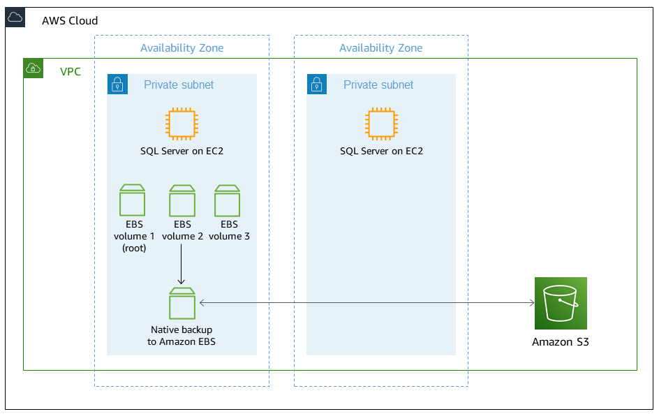 Cadangan dikirim dari volume EBS dan kemudian disimpan di Amazon S3.