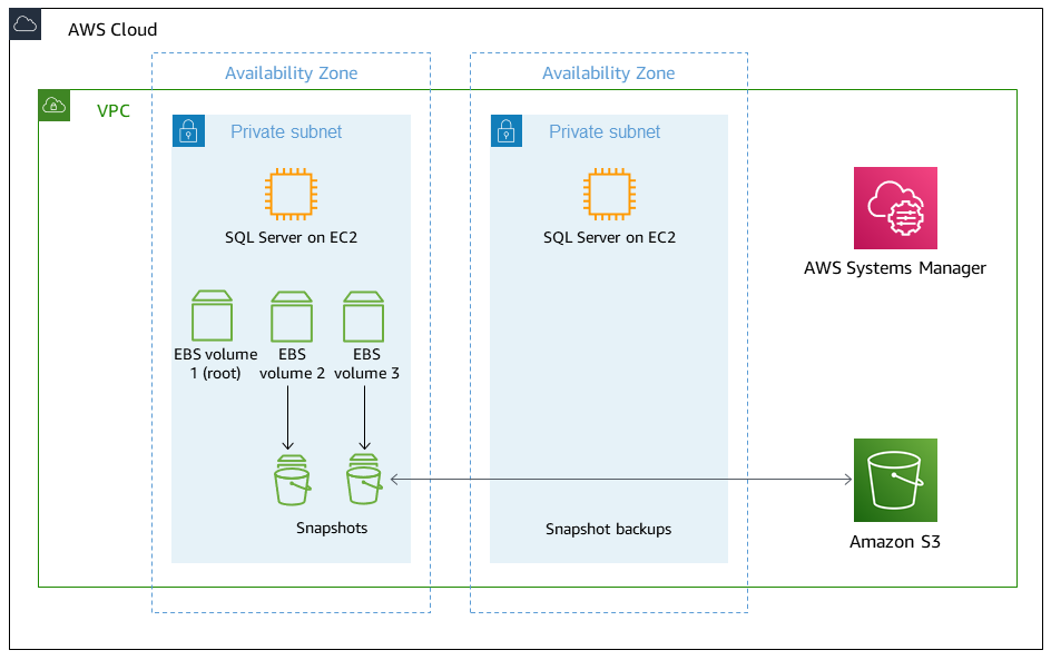 Volume EBS dicadangkan sebagai snapshot dan disimpan ke Amazon S3.