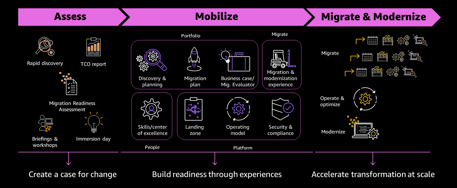 Phases of the cloud migration process