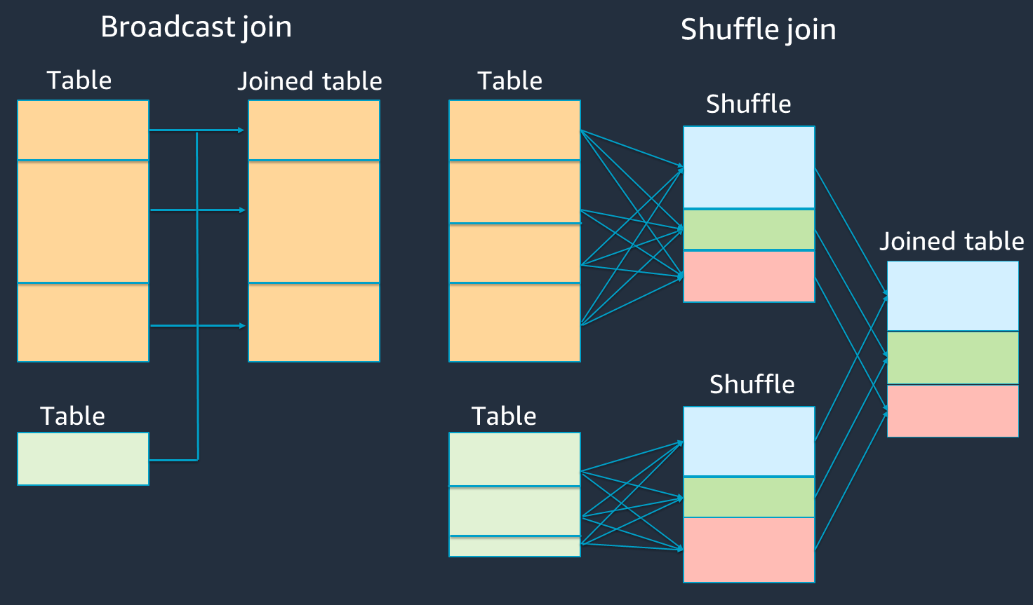 Siaran bergabung dengan koneksi langsung antara tabel dan tabel gabungan, dan shuffle bergabung dengan dua fase shuffle di antara tabel dan tabel gabungan.