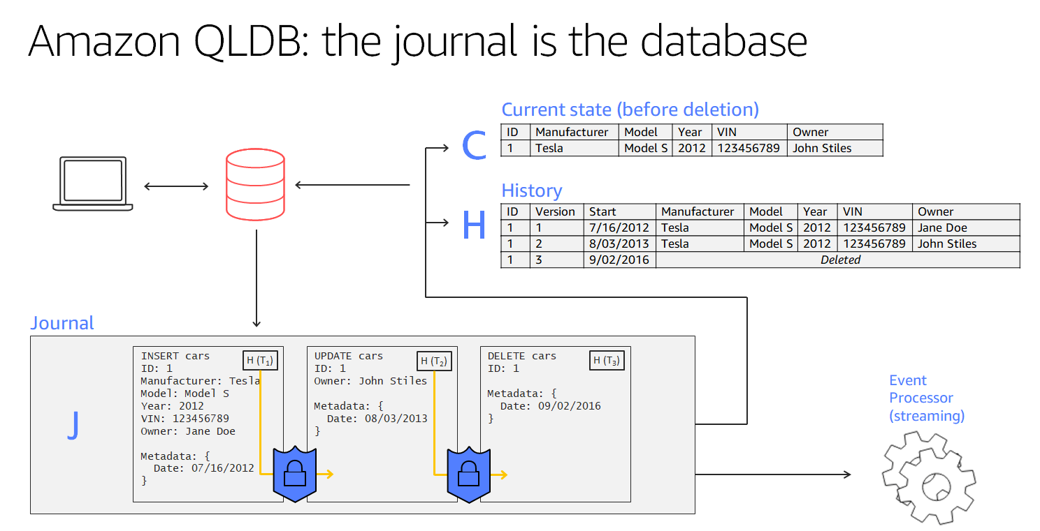 Diagram berjudul QLDB: jurnal adalah database, menunjukkan arsitektur jurnal, dengan aplikasi yang terhubung ke buku besar dan melakukan transaksi ke jurnal, yang terwujud ke dalam tabel.
