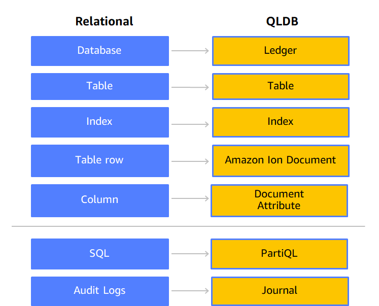Diagram komponen inti RDBMS tradisional (database, tabel, indeks, baris, kolom, dll.) Pemetaan ke komponen QLDB yang sesuai (buku besar, tabel, indeks, dokumen Ion, atribut doc, dll).