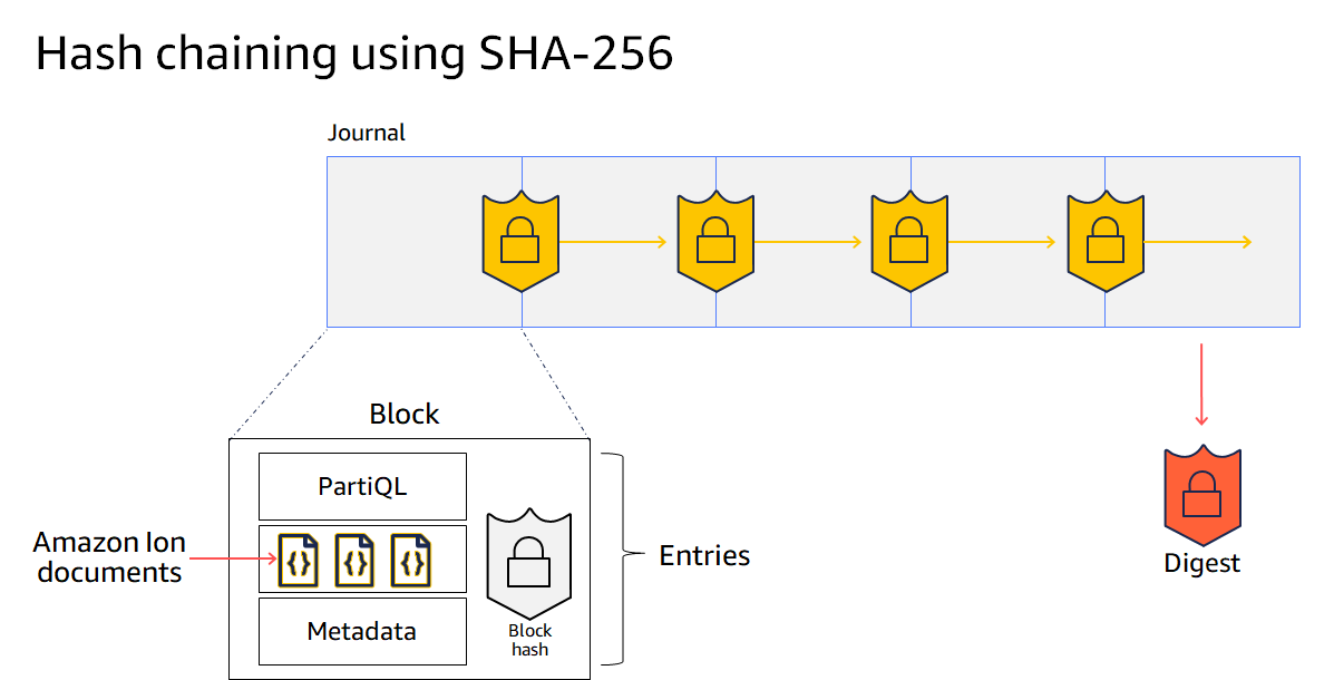 Diagram berjudul hash chaining menggunakan SHA-256, menunjukkan digest yang mencakup rantai hash penuh jurnal, dengan struktur blok jurnal yang berisi entri yang mewakili dokumen Ion, pernyataan PartiQL, dan metadata.