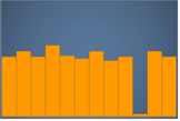 Bar chart showing relatively equal heights across all bars, representing a uniform distribution.