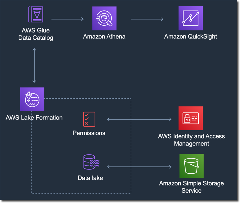 Layanan AWS diagram showing data flow and interactions between components like Athena, QuickSight, and Lake Formation.