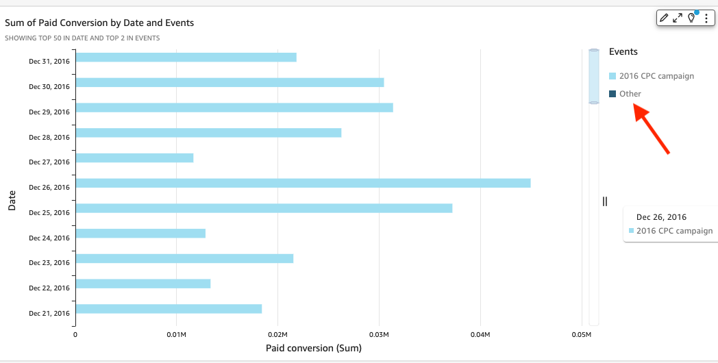 Bar chart showing paid conversion sums for dates in December 2016, with "2016 CPC campaign" as the primary event.