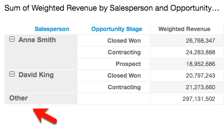 Pivot table showing weighted revenue for salespeople and opportunity stages, including an "Other" category.