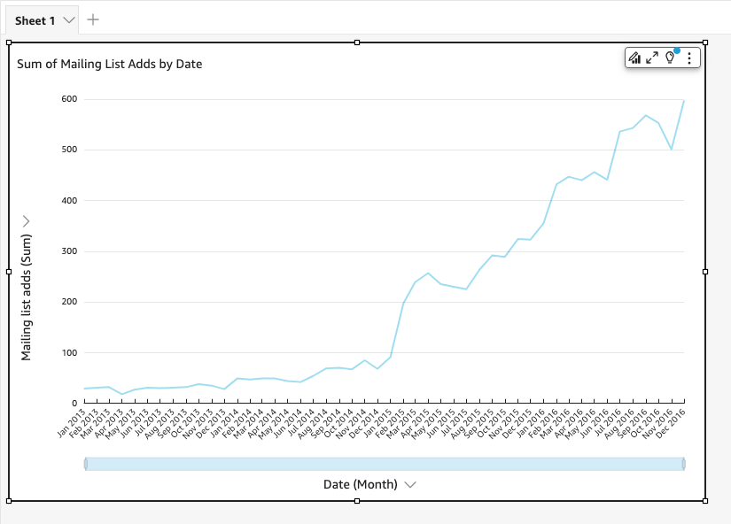 Line chart showing increasing mailing list adds over time, with a sharp rise in recent months.