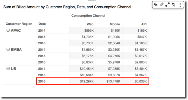 Table showing billed amounts by region, year, and consumption channel for APAC, EMEA, and US.