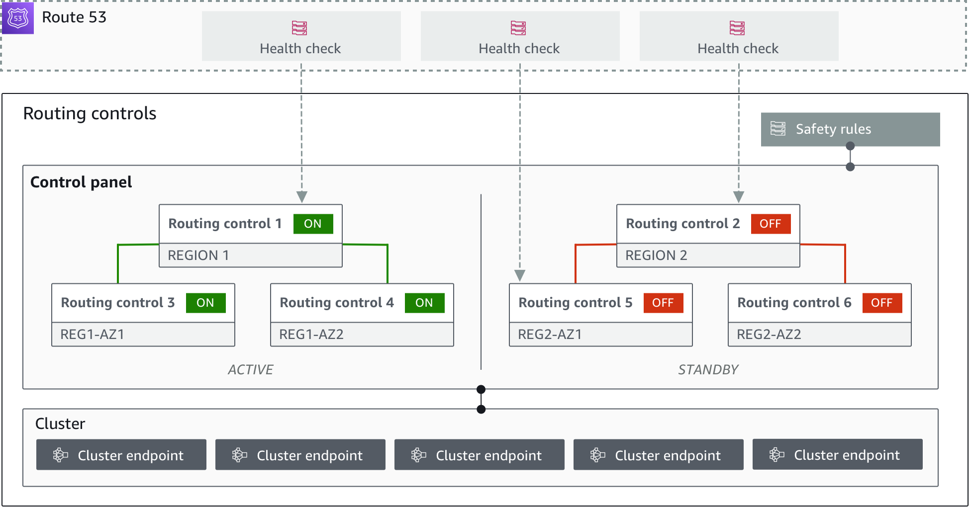 Komponen yang mendukung kontrol routing di ARC