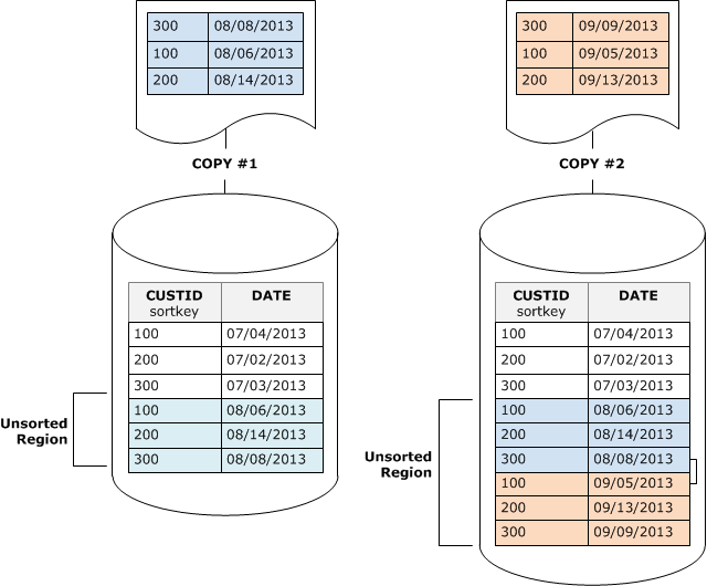 Diagram showing unsorted regions in database tables after two COPY operations with CUSTID as sort key.