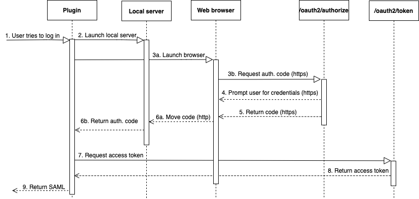 Alur kerja Azure untuk bagaimana plugin, server lokal, browser web, dan titik akhir bekerja sama untuk mengautentikasi pengguna dengan otentikasi. SAML