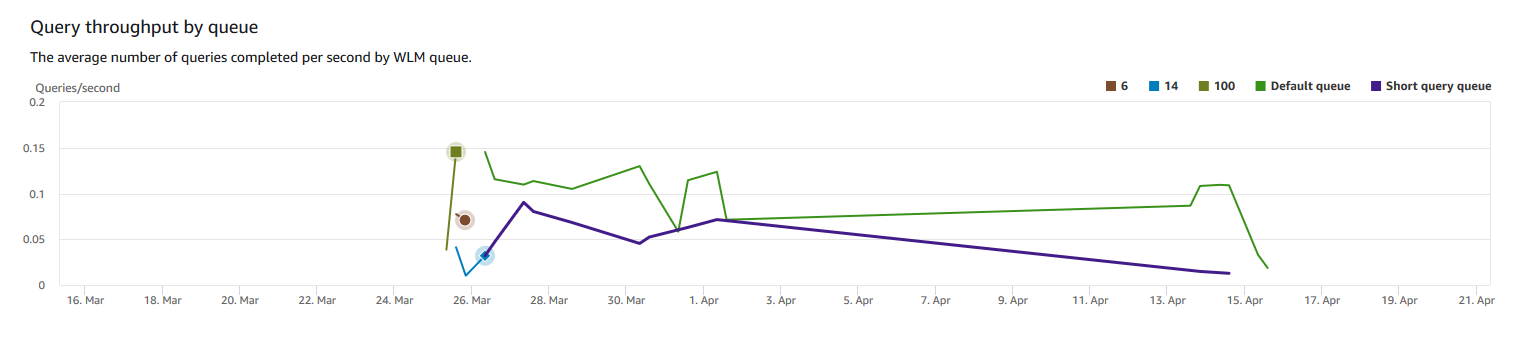 Grafik garis yang menunjukkan throughput kueri rata-rata berdasarkan antrian dalam penambahan hari.