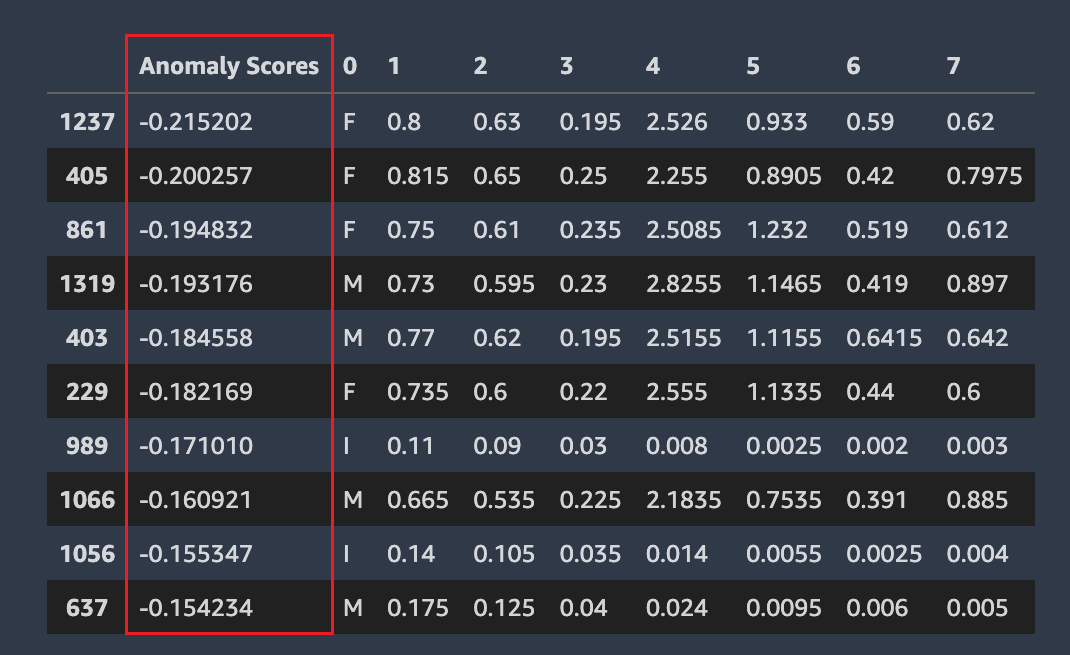 Dataset autopilot dengan baris anomali, menunjukkan skor anomali negatif.