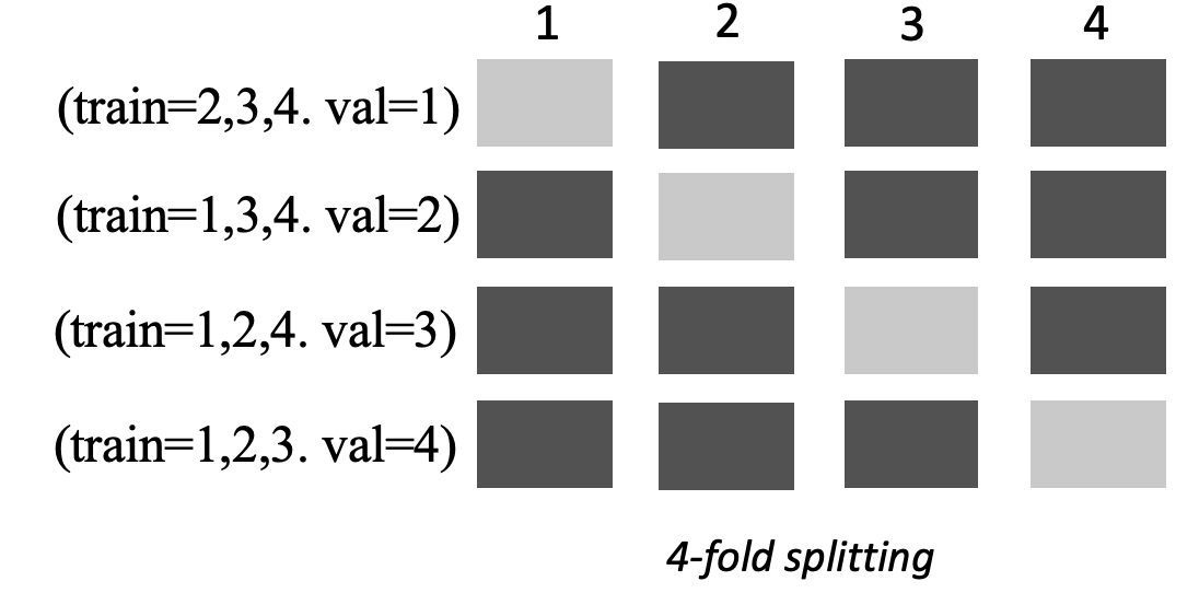 Pemisahan K-fold dengan 4 lipatan digambarkan sebagai kotak: gelap untuk data yang digunakan; terang untuk kumpulan data validasi.