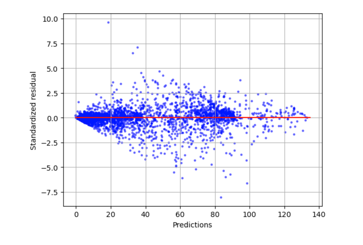 Contoh plot residu standar Amazon SageMaker Autopilot.