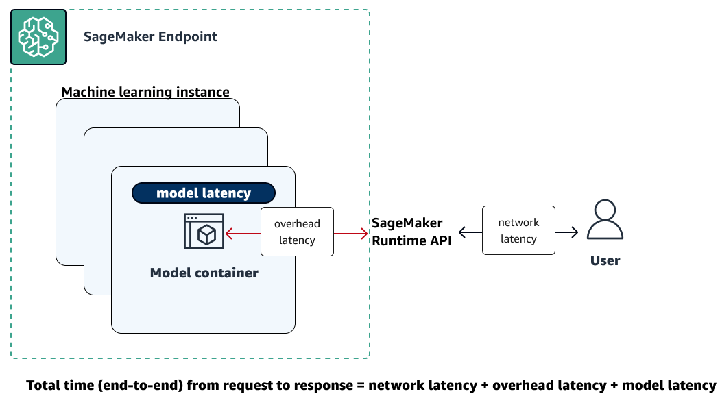 Ilustrasi yang menunjukkan bahwa latensi total adalah jumlah latensi jaringan, overhead, dan model.
