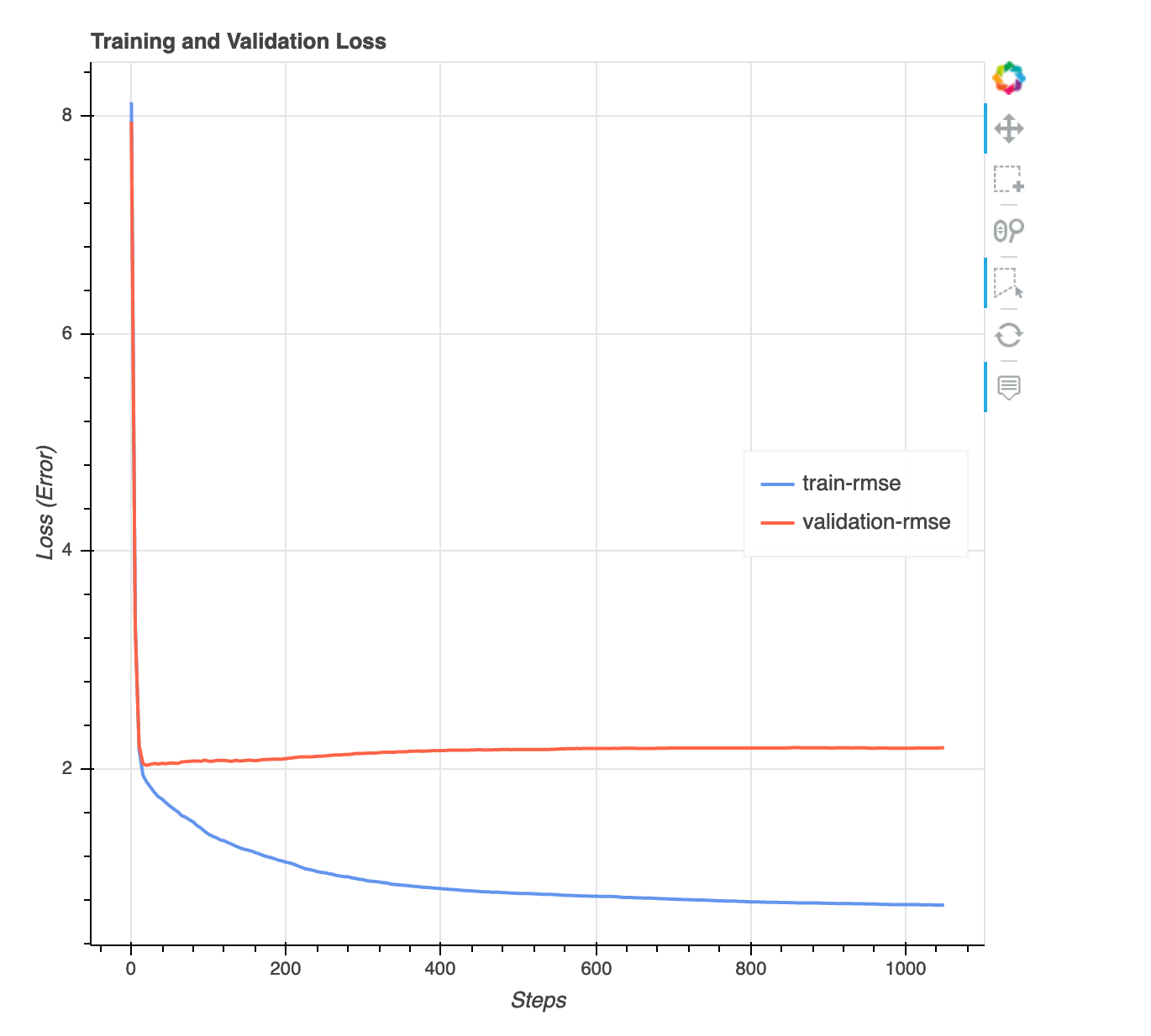 Contoh grafik kerugian versus langkah.