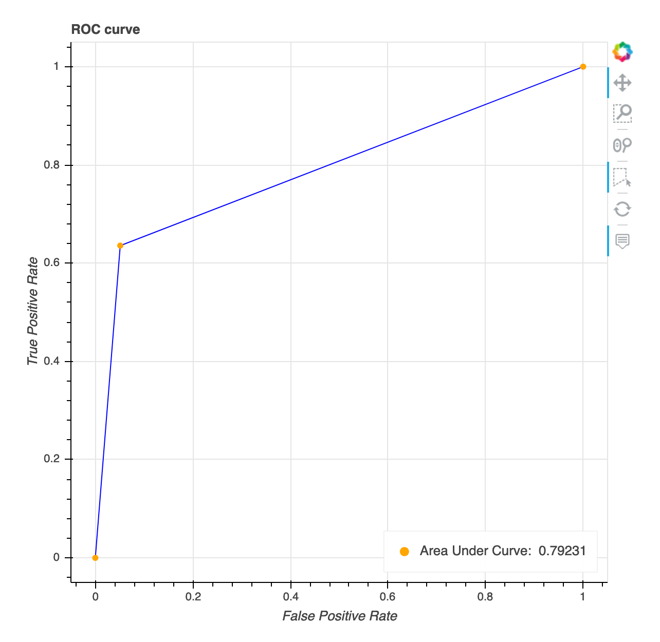 Contoh grafik kurva karakteristik operasi penerima.