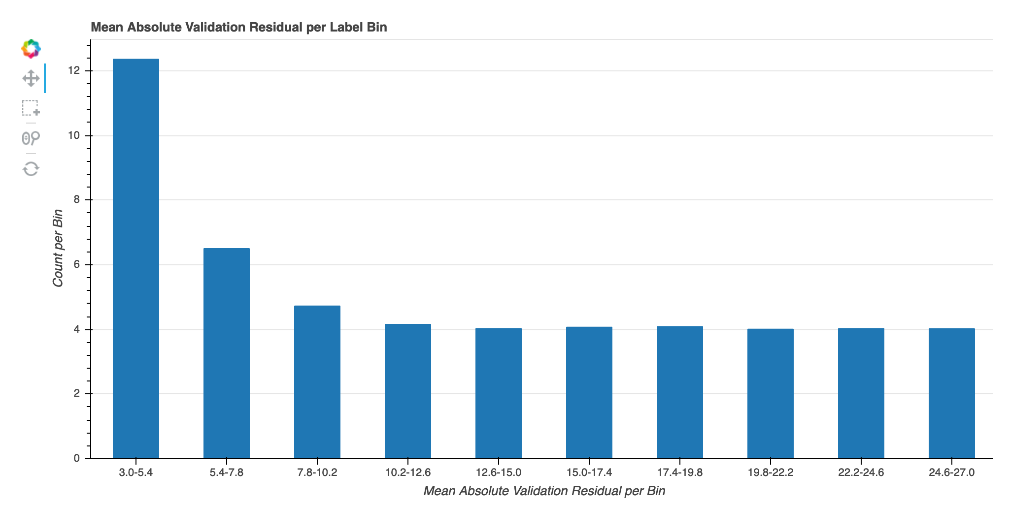 Contoh kesalahan validasi absolut per bin label di atas grafik iterasi.