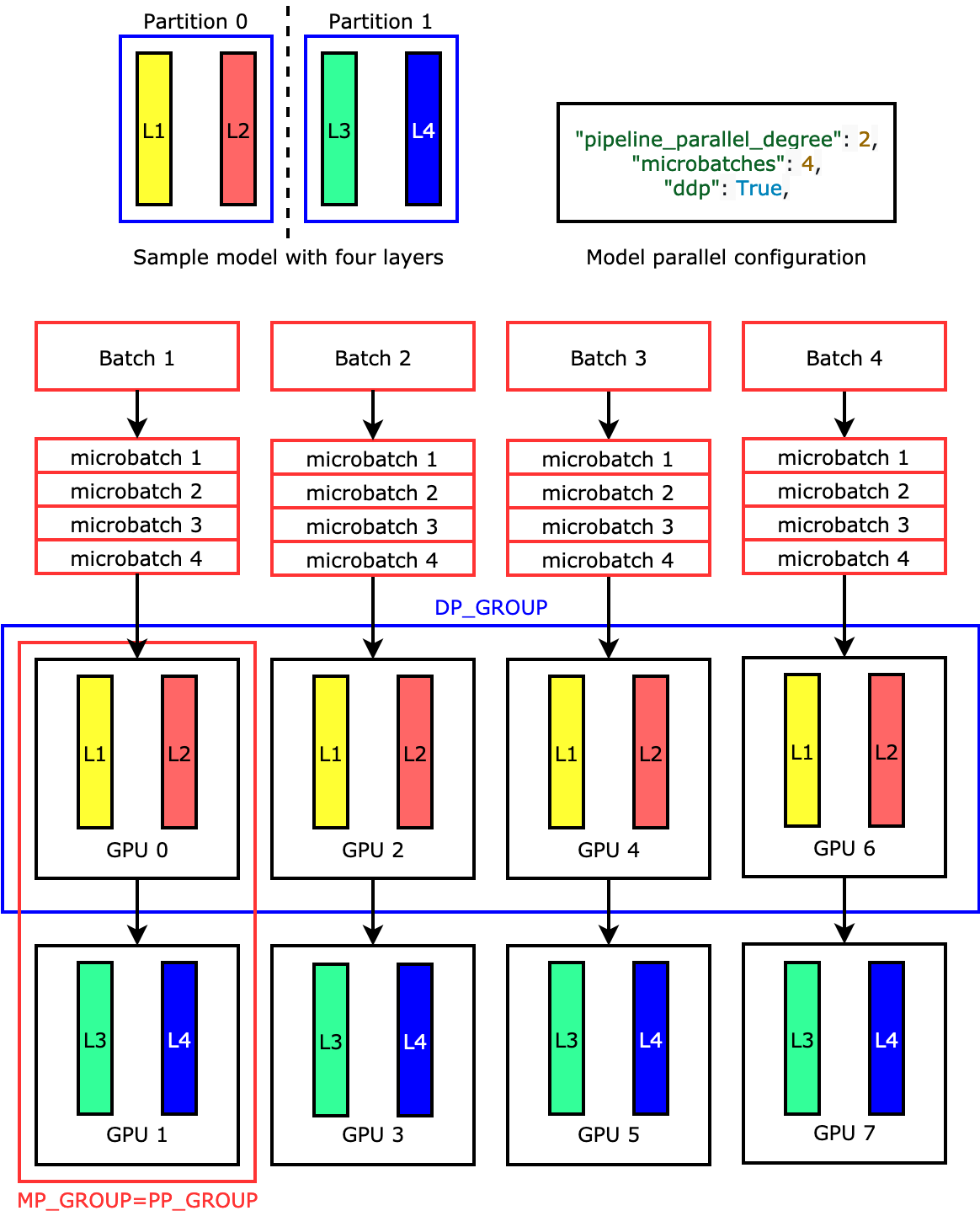 Bagaimana sebuah model didistribusikan di delapan GPUs mencapai paralelisme data empat arah dan paralelisme pipa dua arah.