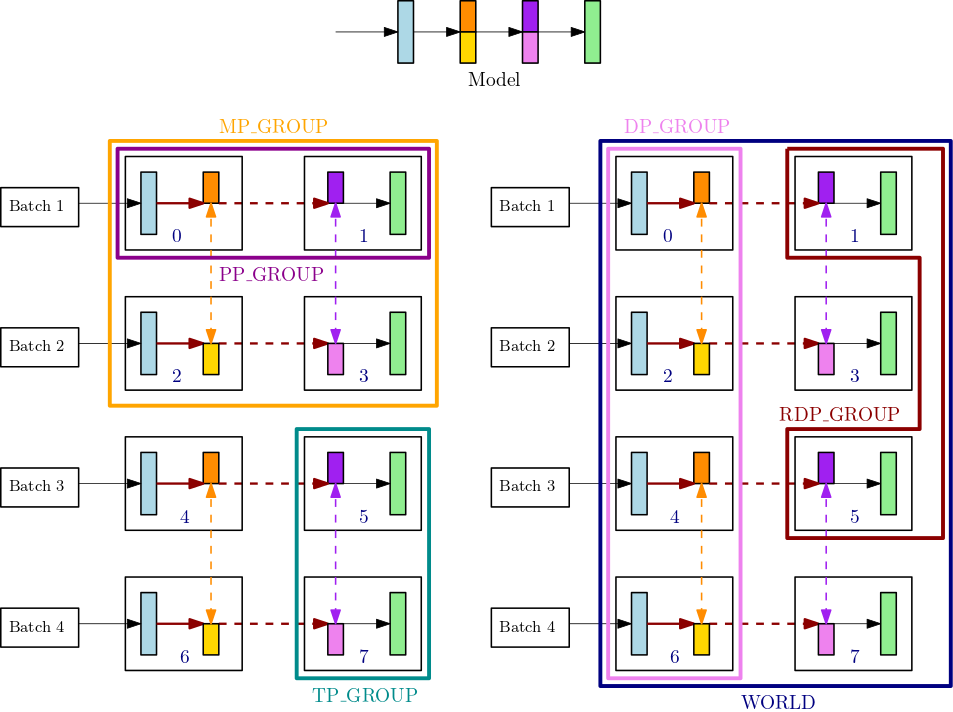 Mekanisme peringkat, distribusi parameter, dan AllReduce operasi terkait paralelisme tensor.