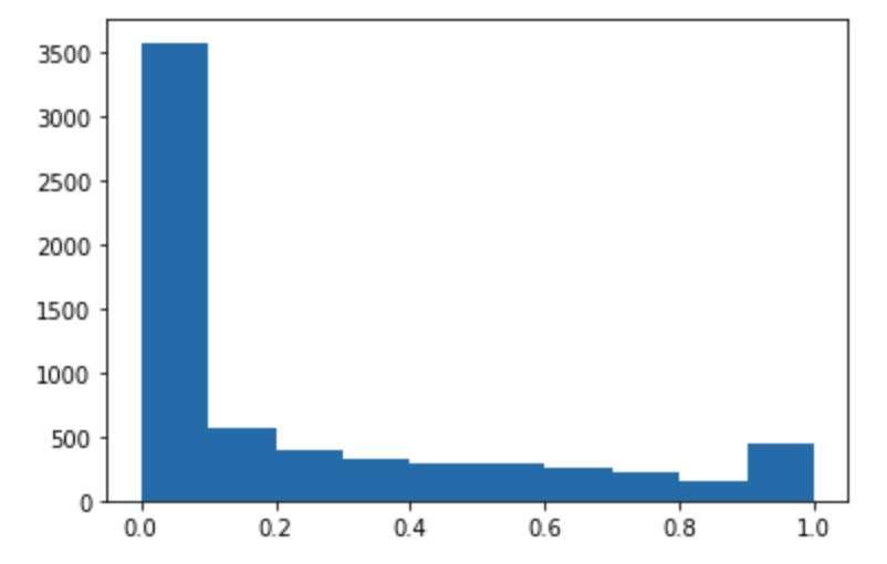 Histogram nilai prediksi.