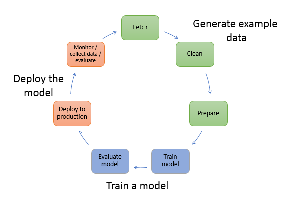 Tiga tahap pembuatan model ML.