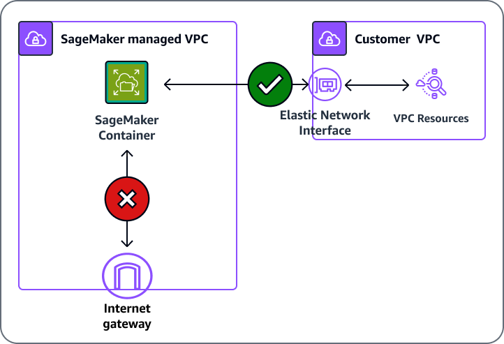 SageMaker dapat mengakses dan berkomunikasi dengan sumber daya di dalam Anda VPC dengan VPC konfigurasi.