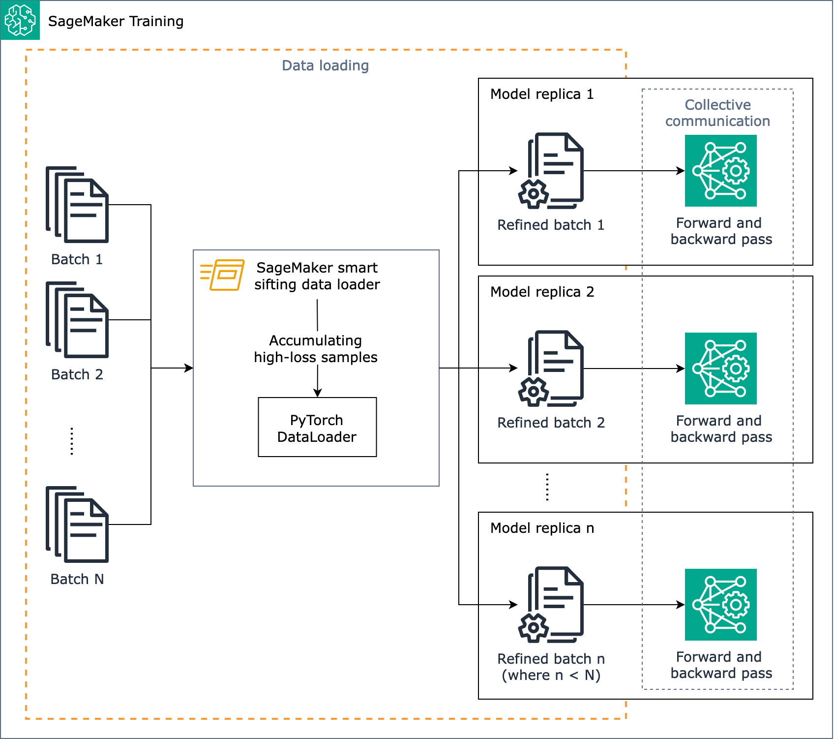 Diagram arsitektur tentang bagaimana penyaringan SageMaker cerdas beroperasi selama pelatihan saat data dimuat.