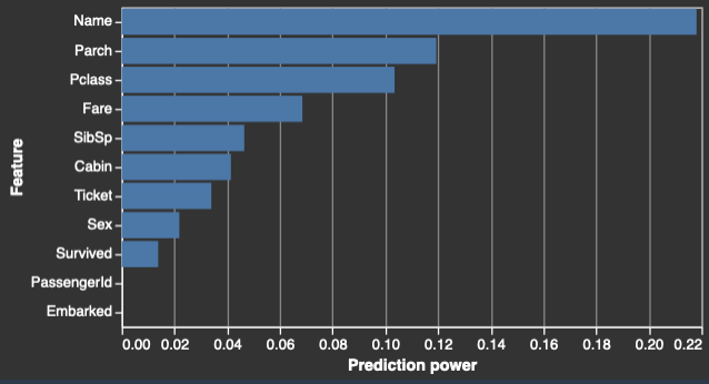 Contoh histogram yang menunjukkan nilai prediksi dari setiap fitur.