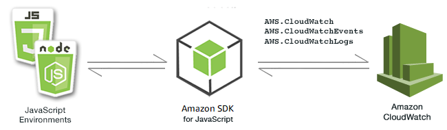 Hubungan antara JavaScript lingkungan, SDK, dan CloudWatch