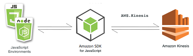 Hubungan antara JavaScript lingkungan, AWS SDK, dan Kinesis