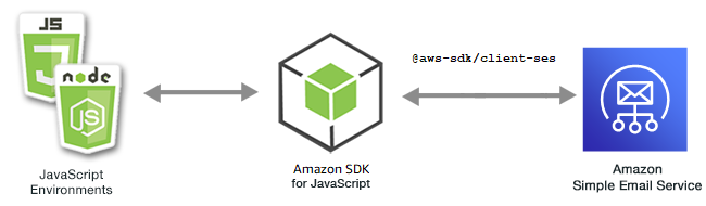 Hubungan antara JavaScript lingkungan, AmazonSDK, dan SES