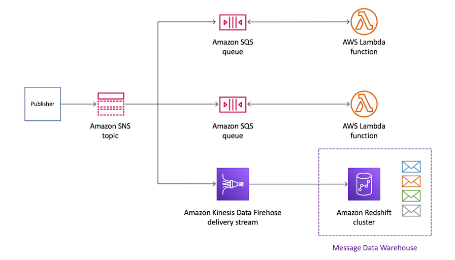 Pesan yang diterbitkan oleh pengirim ke SNS topik Amazon didistribusikan ke beberapa SQS antrian Amazon untuk diproses oleh fungsi Lambda, dan juga dikirim melalui aliran pengiriman Amazon Kinesis Data Firehose ke cluster Amazon Redshift untuk penyimpanan dan analisis di gudang data pesan. Pengaturan ini menunjukkan penanganan pesan yang kuat dan arsitektur pergudangan data menggunakan. Layanan AWS