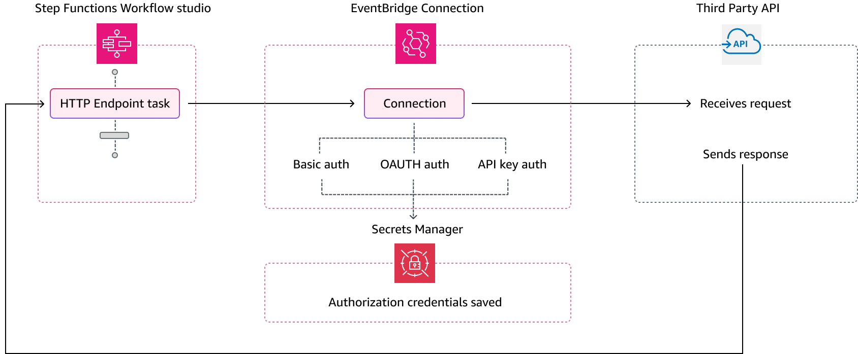 Diagram yang menunjukkan bagaimana Step Functions menggunakan EventBridge koneksi untuk panggilan ke HTTP titik akhir.