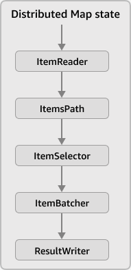 Urutan di mana bidang konfigurasi input dan output status Peta Terdistribusi diterapkan.