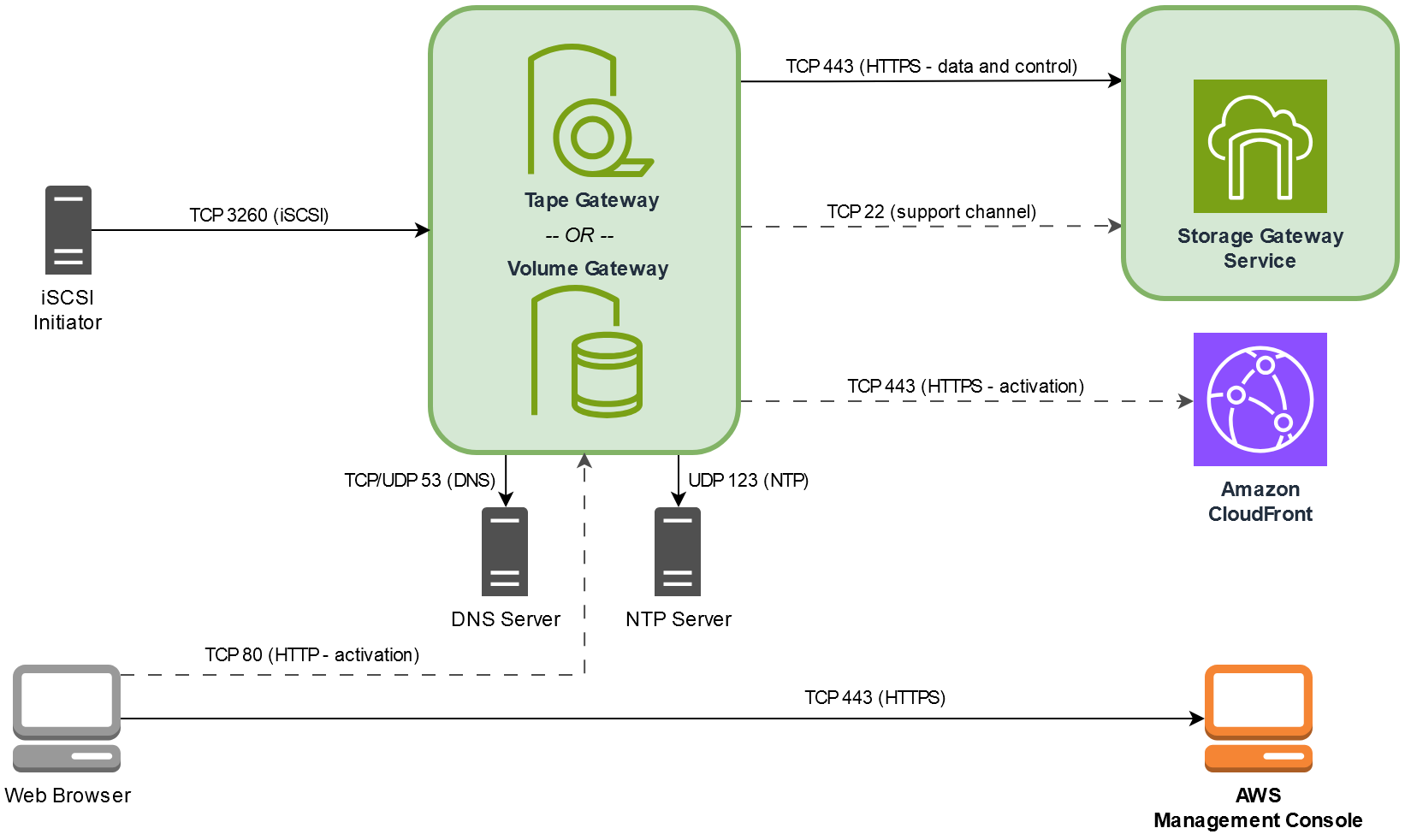 sumber daya jaringan yang terhubung ke Storage Gateway menggunakan berbagai port.