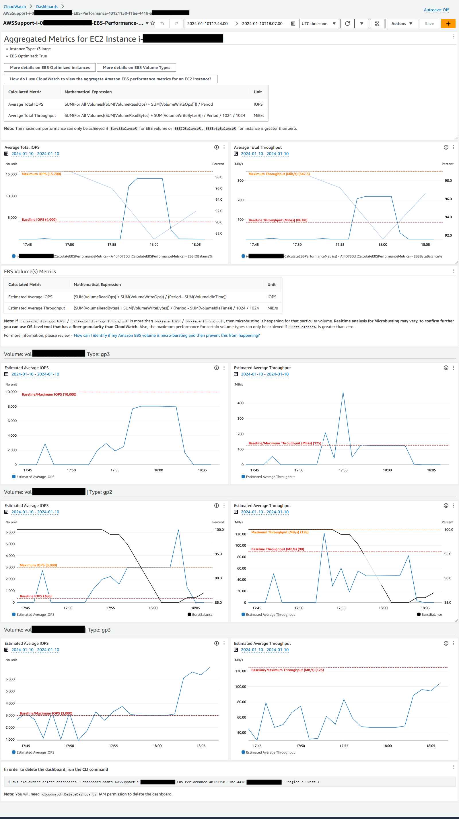 CloudWatch dashboard showing EC2 instance metrics with graphs for IOPS, throughput, and volume performance.