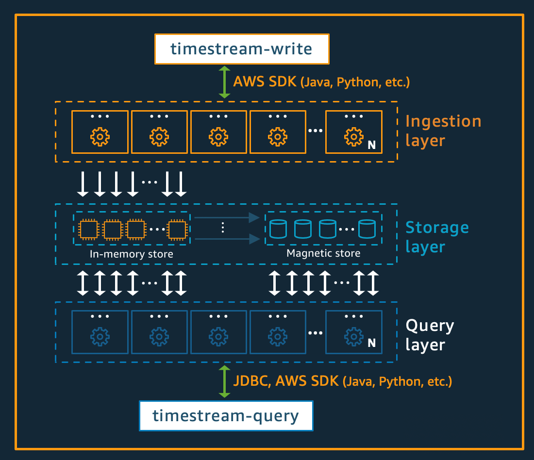 Timestream architecture diagram showing ingestion, storage, and query layers with AWS SDK interactions.