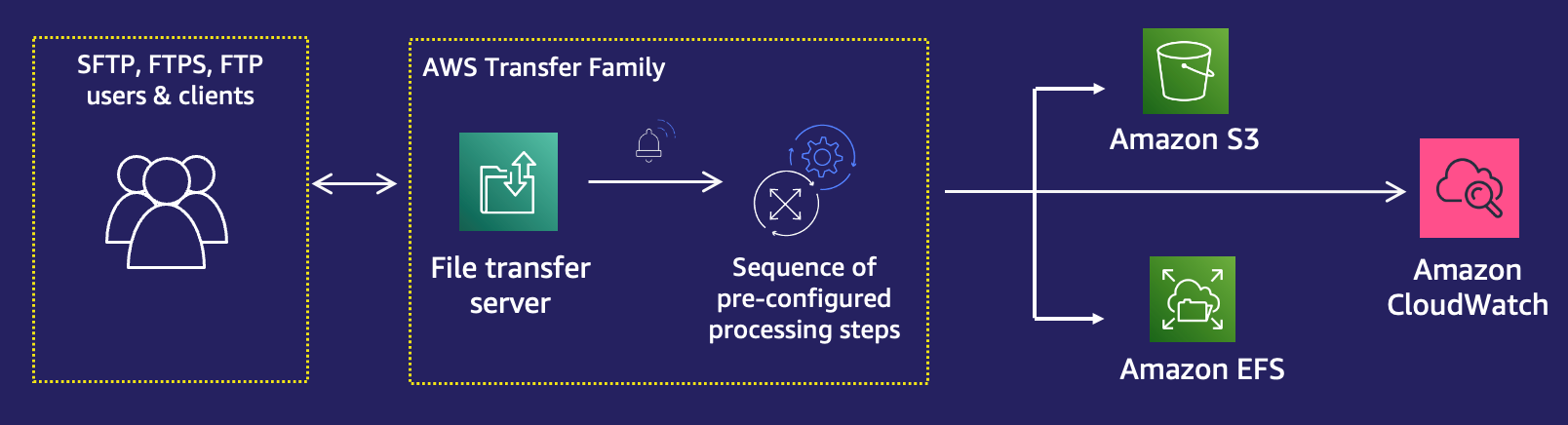 Diagram alir yang menunjukkan bagaimana alur kerja terkelola membantu pemrosesan file.