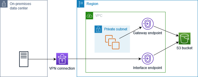 Amazon S3 meminta perutean dengan titik akhir Resolver pribadi DNS dan inbound.