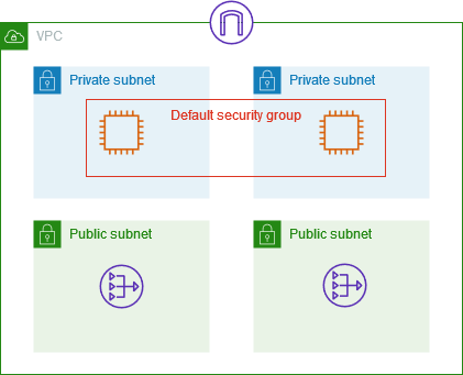 VPCdengan 2 subnet, grup keamanan default, 2 EC2 instance, gateway internet, dan gateway NAT