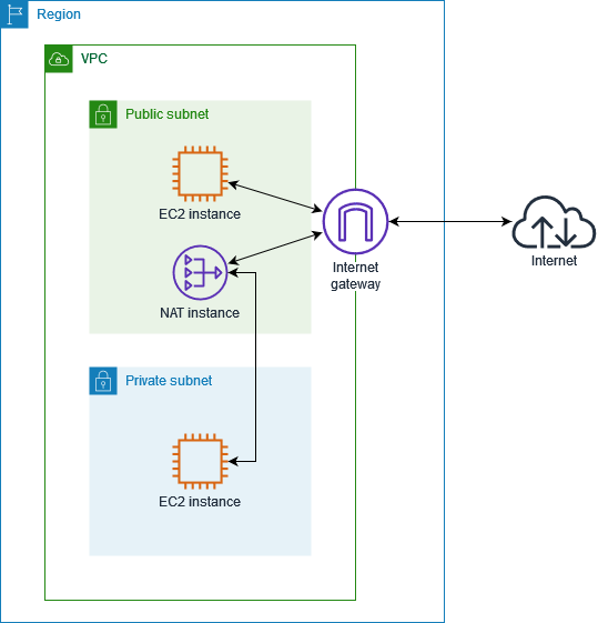 Diagram yang menunjukkan penyiapan sebuah NAT instance dalam VPC