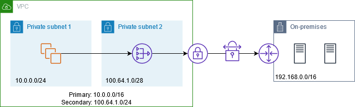 VPClalu lintas subnet dirutekan melalui gateway pribadi NAT