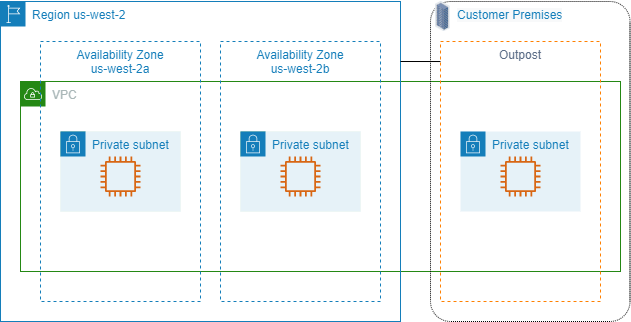 A VPC dengan Availability Zones dan Outpost.