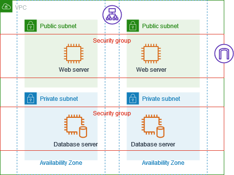 Arsitektur dengan server web dan db, grup keamanan, gateway internet, dan penyeimbang beban